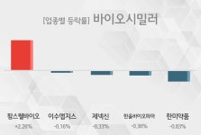 [바이오시밀러 테마주-마감] 팜스웰바이오,이수앱지스 등이 주도...