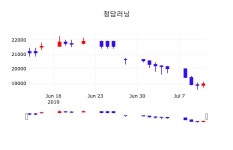 청담러닝증권플러스  12일  현재 19000원 