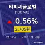 실시간증시 티피씨글로벌 주가 12일  현재 2705원 
