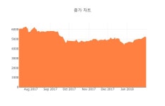 [특징주] 웹스, 장중 고가 3085원 기록 후 2475원 하락 마감