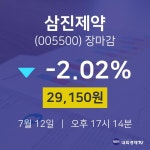 [상장주 주식시세]  12일 삼진제약 마감증시 29150원...