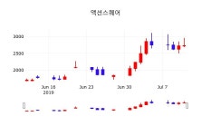 배당주식 액션스퀘어 주가 12일  현재 2720원 