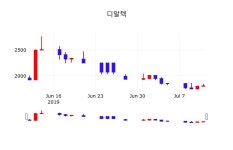 7월 12일 디알텍 주식종목 0.83% 1825원 