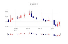 [특징주 종목정보] 7월 12일 동방아그로 7200원으로 장 마감
