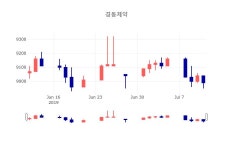 [인기주분석 종목정보] 7월 12일 경동제약 8830원으로 장 마감