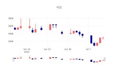 [특징주 종목정보] 7월 12일 서산 3290원으로 장 마감
