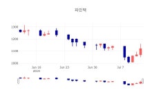 [인기주 종목정보] 7월 12일 파인텍 1120원으로 장 마감