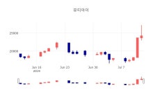 [특징주 주가정보] 7월 12일 유티아이 24250원으로 장 마감