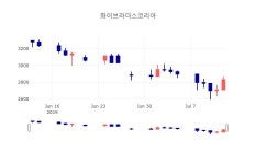 [특징주분석 종목정보] 7월 13일 화이브라더스코리아 2830원으로 장 마감