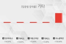 [주간 기타 업종 리포트] 7월 2주차 엄지하우스, 자비스, 대동고려삼, 주노콜렉션 등 강세