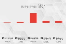 [주간 철강 업종 리포트] 7월 2주차 대호피앤씨우, 광진실업, 동부제철우, 유에스티, 동국산업 등 강세