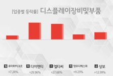 [주간 디스플레이장비및부품 업종 리포트] 7월 2주차 루미마이크로, 디이엔티, 엘티씨, 영우디에스피, 상보 등 강세