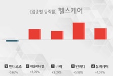 [주간 헬스케어 테마 리포트] 7월 2주차 인터로조, 세운메디칼, 바텍, 인바디, 유비케어 등 강세