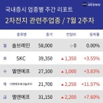 [주간 2차전지 관련주 테마 리포트] 7월 2주차 솔브레인, SKC, 엘앤에프, 이엔에프테크놀로지 등 강세