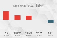 [15일 09시 탄소 배출권 오전의 테마종목] 후성,한솔홈데코 등이 상승세 주도