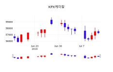 7월 15일 KPX케미칼 주가차트 56900원  -0.70%