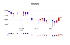 진양제약주식종목시세  15일  현재 3830원 