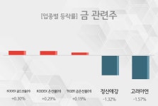 [15일 13시 금 관련주 오후 테마시황] KODEX 골드선물(H),KODEX 은선물(H) 등이 상승세 견인중 