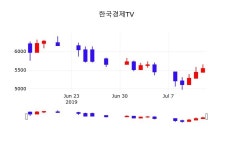 한국경제TV오늘주식  15일  현재 5430원 