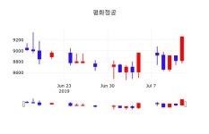 평화정공실시간주식현황  15일  현재 9360원 