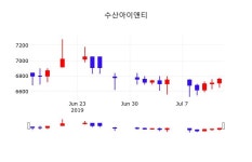 수산아이앤티주식종목시세 15일 현재 6670원