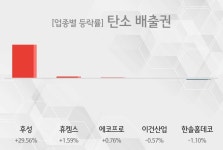 [탄소 배출권 테마종목 종가] 후성,휴켐스 등이 상승세 주도