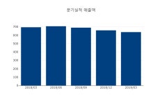 [유가증권정보]  화학 후성 상한가 종목 2위 차지,  +29.56% 상승