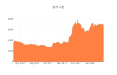 [특징주] 팜스웰바이오, 장중 고가 4020원 기록 후 3385원 하락 마감
