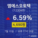 7월 15일 엠에스오토텍 주식장 4690원  6.59%