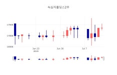[특징주분석 주가정보]  15일 녹십자홀딩스2우 마감증시 17000원...