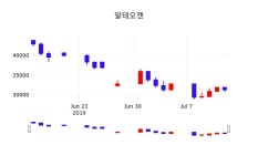 오늘주식 알테오젠 주가 15일  현재 31000원 
