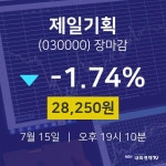 [특징주 종목정보] 7월 15일 제일기획 28250원으로 장 마감