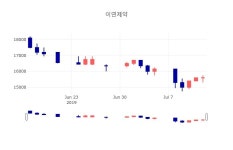 [특징주 주가정보]  15일 이연제약 마감증시 15300원...