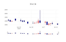 [인기주 주가정보]  15일 경남스틸 마감증시 1855원...