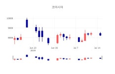 [특징주 매매동향] 7월 15일 코아시아 8250원으로 장 마감