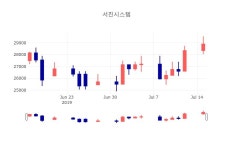 [특징주분석 종목정보]  16일 서진시스템 마감증시 28900원...