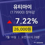 [특징주 주가정보] 7월 16일 유티아이 26000원으로 장 마감