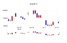 7월 16일 삼성전기 오늘주식시장 93500원  1.63%