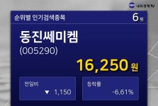 [특징주] 동진쎄미켐 네이버 주식 인기 6위 종목 올라... 시가총액8,355억원, 시가총액 순위 코스닥 34위 기록중