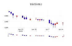 쌍용정보통신주식주가  16일  현재 1270원 