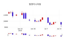 증권주식 탑엔지니어링 주가 16일  현재 9430원 