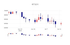 [특징주 종목정보] 7월 16일 세기상사 64300원으로 장 마감