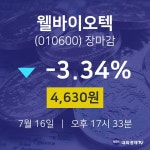 [특징주분석 주가정보] 7월 16일 웰바이오텍 4630원으로 장 마감
