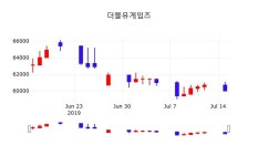 7월 16일 더블유게임즈 투자주식 0.00% 60000원 