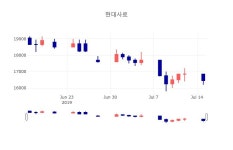 [특징주분석 주가정보]  16일 현대사료 마감증시 16400원...