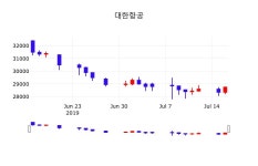대한항공주가차트  17일  현재 28650원 