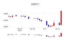 배당주식 삼화전기 주가 17일  현재 20150원 
