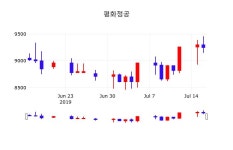 오늘주식시세 평화정공 주가 17일  현재 8990원 