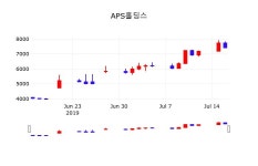 증권플러스 APS홀딩스 주가 17일  현재 7500원 
