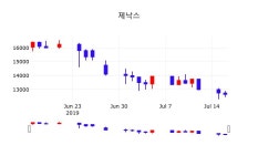 7월 17일 제낙스 오늘주식 -4.35% 12100원 